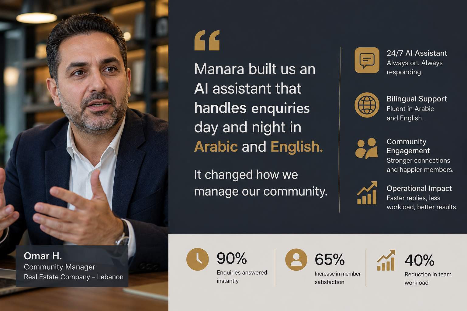 Client testimonial: Manara built an AI assistant that handles enquiries day and night in Arabic and English — 90% of enquiries answered instantly, 65% rise in member satisfaction, 40% reduction in team workload. Omar H., Community Manager, real estate company, Lebanon.